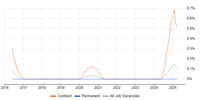 Job vacancy trend for RIBA in Surrey