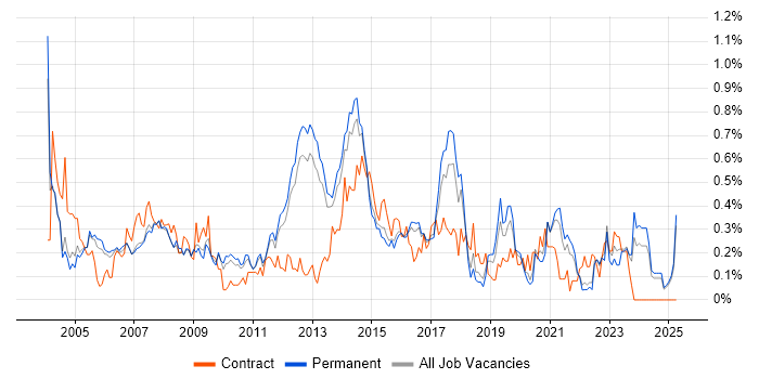 Job vacancy trend for Risk Analysis in Surrey Job vacancy trend for Risk Analysis in Surrey