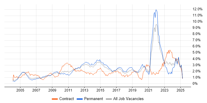 Job vacancy trend for Risk Management in Surrey