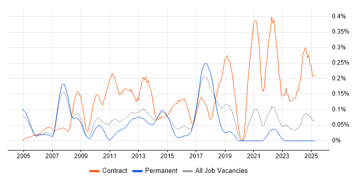 Job vacancy trend for Risk Manager in Surrey Job vacancy trend for Risk Manager in Surrey