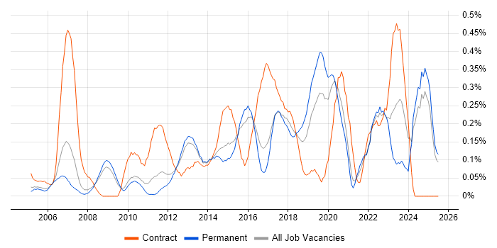Job vacancy trend for Risk Register in Surrey