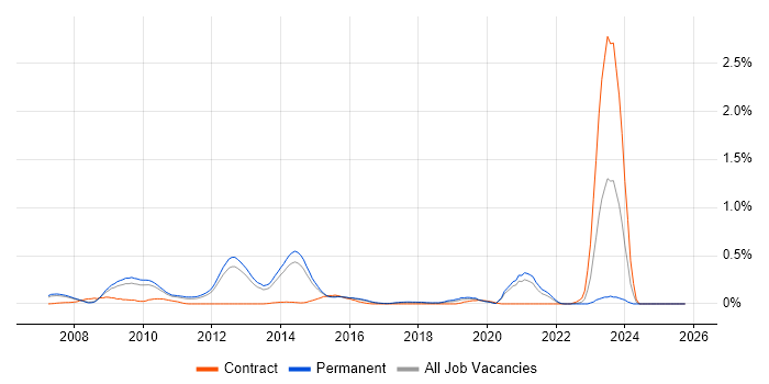 RMADS job vacancy trend in Surrey