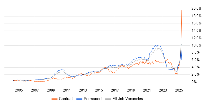 Job vacancy trend for Roadmaps in Surrey