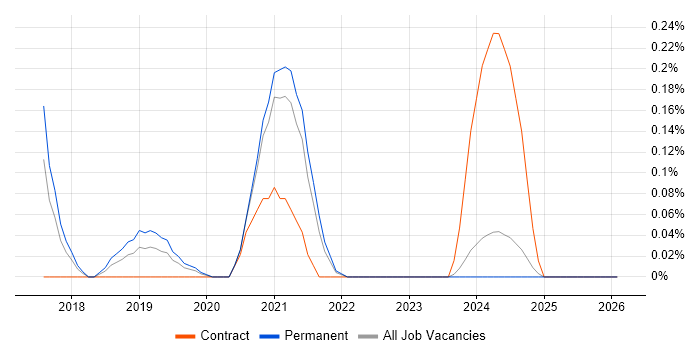 Robotic Process Automation Consultant job vacancy trend in Surrey