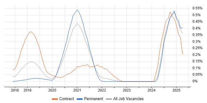 Job vacancy trend for Robotic Process Automation Developer in Surrey
