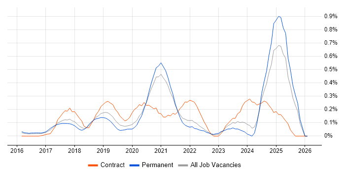 Robotic Process Automation job vacancy trend in Surrey
