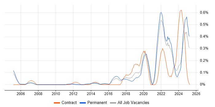 Job vacancy trend for Robotics in Surrey Job vacancy trend for Robotics in Surrey