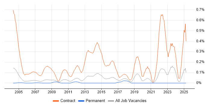 Job vacancy trend for Rollout Engineer in Surrey Job vacancy trend for Rollout Engineer in Surrey