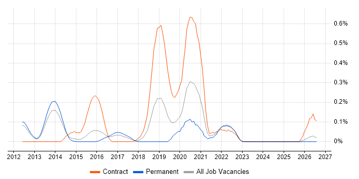 Route 53 job vacancy trend in Surrey