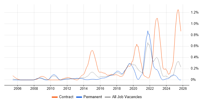 Runbook job vacancy trend in Surrey