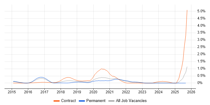 RxJS job vacancy trend in Surrey