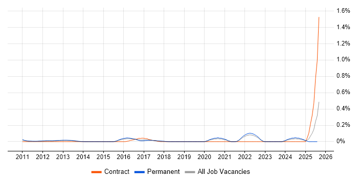 Job vacancy trend for SaaS Analyst in Surrey