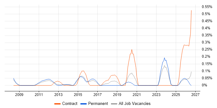 SaaS Project Manager job vacancy trend in Surrey