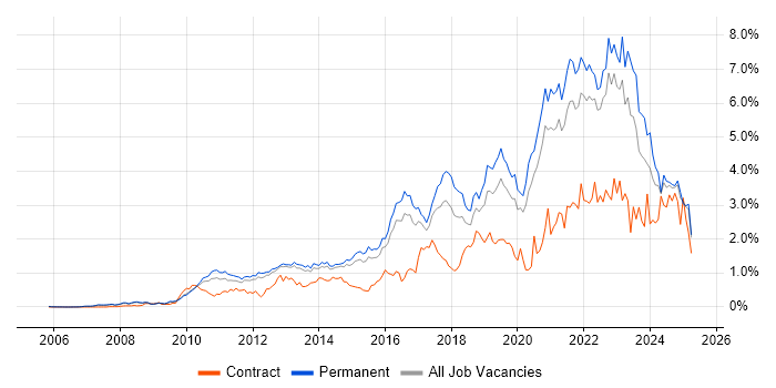 Job vacancy trend for SaaS in Surrey Job vacancy trend for SaaS in Surrey