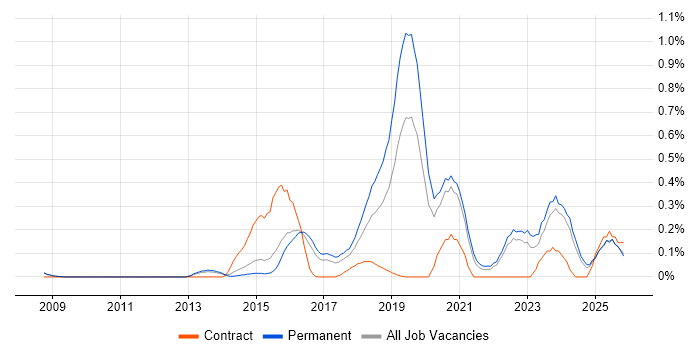 SABSA job vacancy trend in Surrey