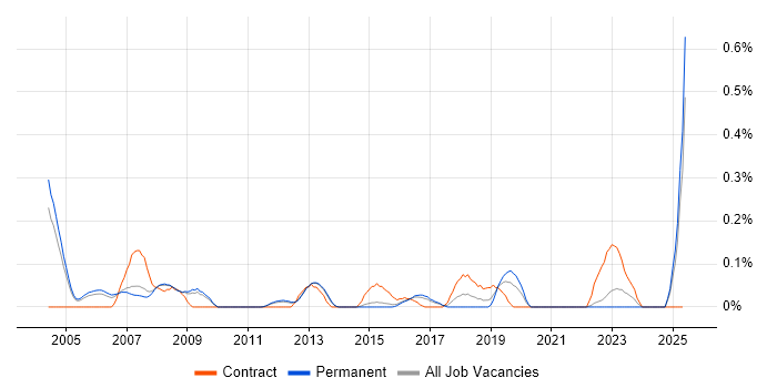 Job vacancy trend for Safety Engineer in Surrey Job vacancy trend for Safety Engineer in Surrey
