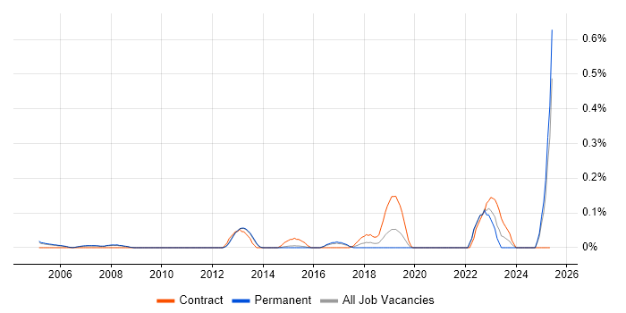 Job vacancy trend for Safety Engineering in Surrey Job vacancy trend for Safety Engineering in Surrey