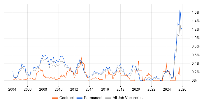 Sage job vacancy trend in Surrey