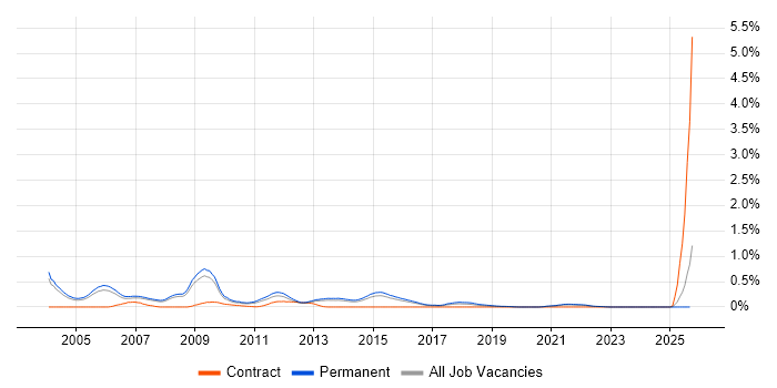 Sales Consultant job vacancy trend in Surrey