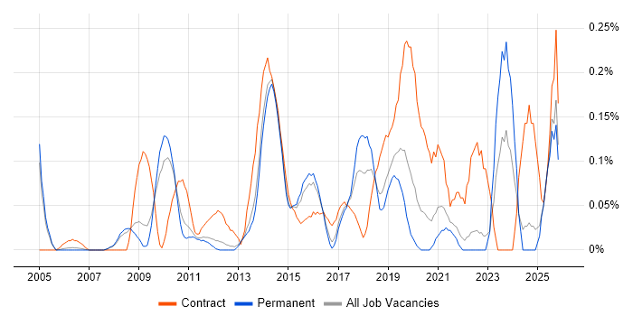 Salesforce Analyst job vacancy trend in Surrey