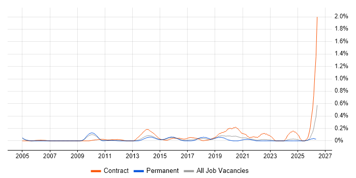 Salesforce Business Analyst job vacancy trend in Surrey