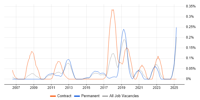 Job vacancy trend for Salesforce Marketing Cloud in Surrey Job vacancy trend for Salesforce Marketing Cloud in Surrey