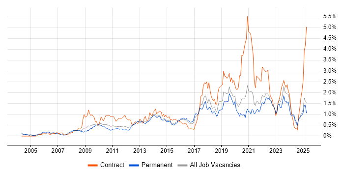 Job vacancy trend for Salesforce in Surrey Job vacancy trend for Salesforce in Surrey