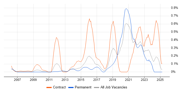 Job vacancy trend for SAML in Surrey Job vacancy trend for SAML in Surrey
