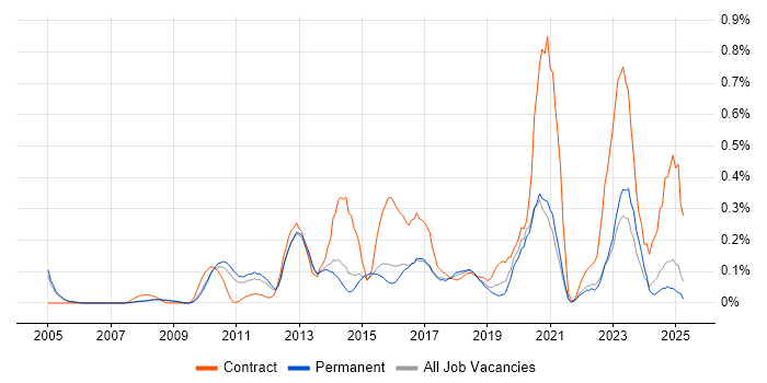 Job vacancy trend for Samsung in Surrey