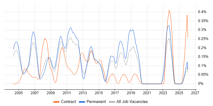 SAP ALE job vacancy trend in Surrey