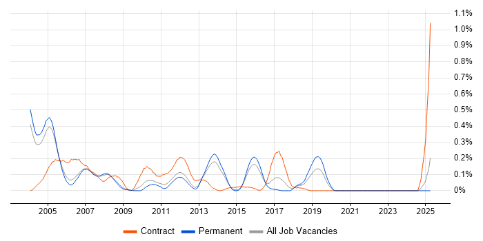 Job vacancy trend for SAP Basis Consultant in Surrey Job vacancy trend for SAP Basis Consultant in Surrey
