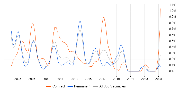 Job vacancy trend for SAP Basis in Surrey