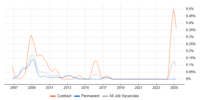 Job vacancy trend for SAP BI Consultant in Surrey
