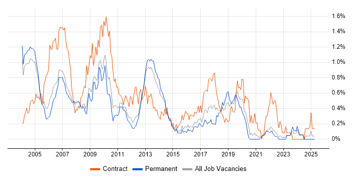 Job vacancy trend for SAP BW in Surrey Job vacancy trend for SAP BW in Surrey