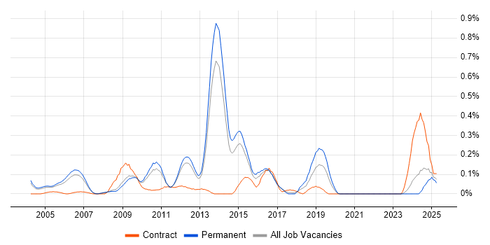 Job vacancy trend for SAP Certification in Surrey Job vacancy trend for SAP Certification in Surrey