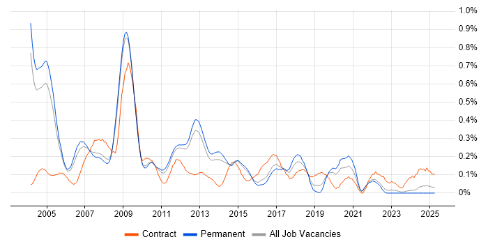 Job vacancy trend for SAP CO Consultant in Surrey Job vacancy trend for SAP CO Consultant in Surrey