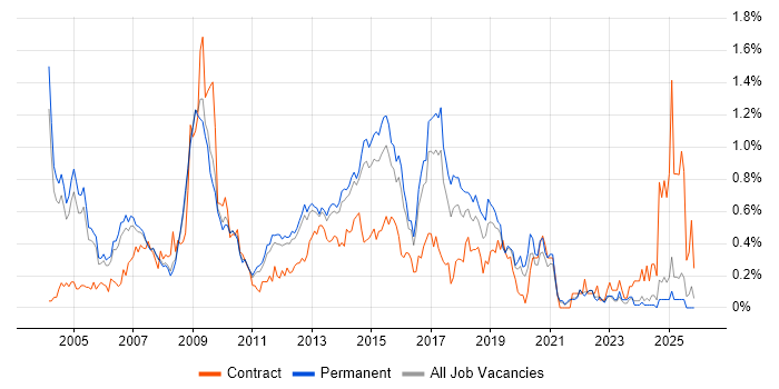 SAP CO job vacancy trend in Surrey