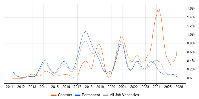 SAP Commerce Cloud job vacancy trend in Surrey