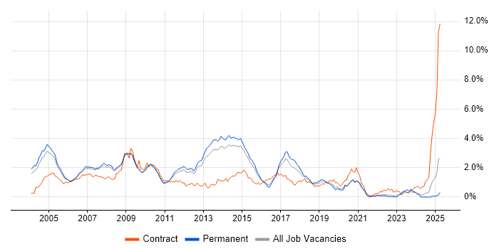 Job vacancy trend for SAP Consultant in Surrey Job vacancy trend for SAP Consultant in Surrey