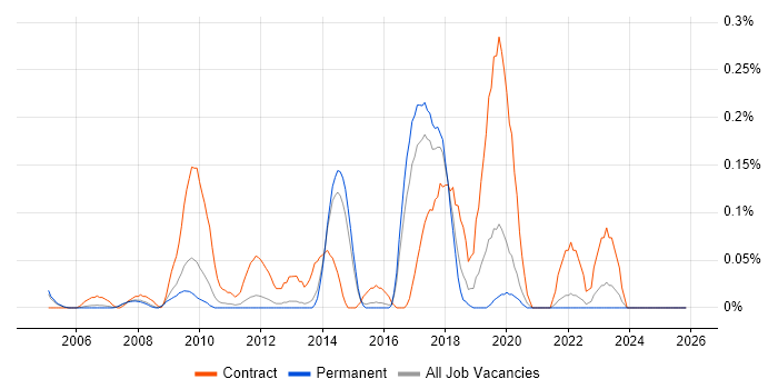 SAP Data Analyst job vacancy trend in Surrey