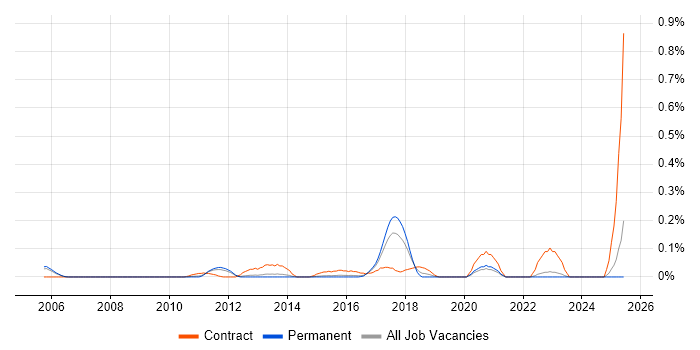 Job vacancy trend for SAP Data Migration Lead in Surrey Job vacancy trend for SAP Data Migration Lead in Surrey