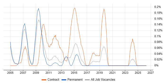 SAP Delivery Manager job vacancy trend in Surrey