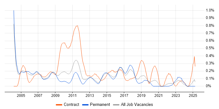 Job vacancy trend for SAP Developer in Surrey