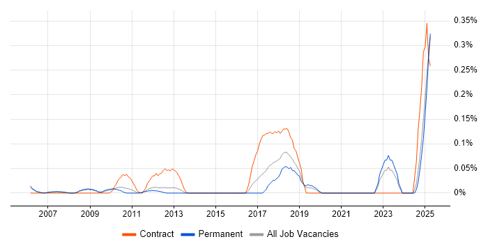 Job vacancy trend for SAP Engineer in Surrey Job vacancy trend for SAP Engineer in Surrey