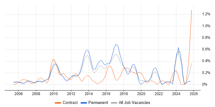 SAP ERP job vacancy trend in Surrey