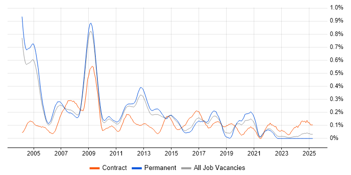 Job vacancy trend for SAP FI/CO Consultant in Surrey Job vacancy trend for SAP FI/CO Consultant in Surrey