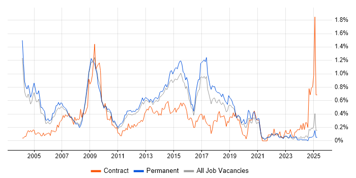 Job vacancy trend for SAP FI/CO in Surrey