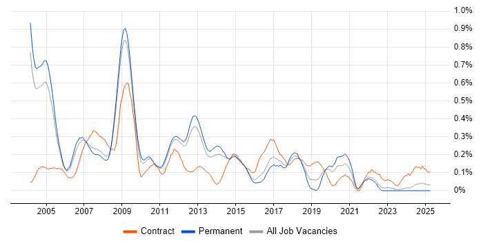 Job vacancy trend for SAP FI Consultant in Surrey Job vacancy trend for SAP FI Consultant in Surrey