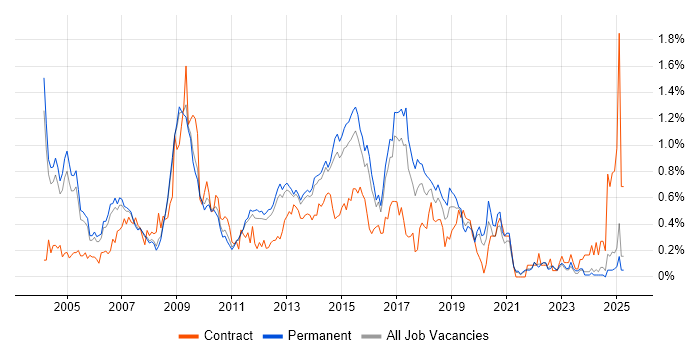 Job vacancy trend for SAP FI in Surrey Job vacancy trend for SAP FI in Surrey