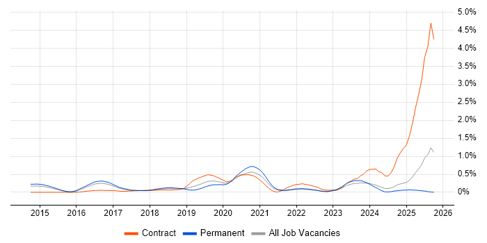 SAP Fiori job vacancy trend in Surrey